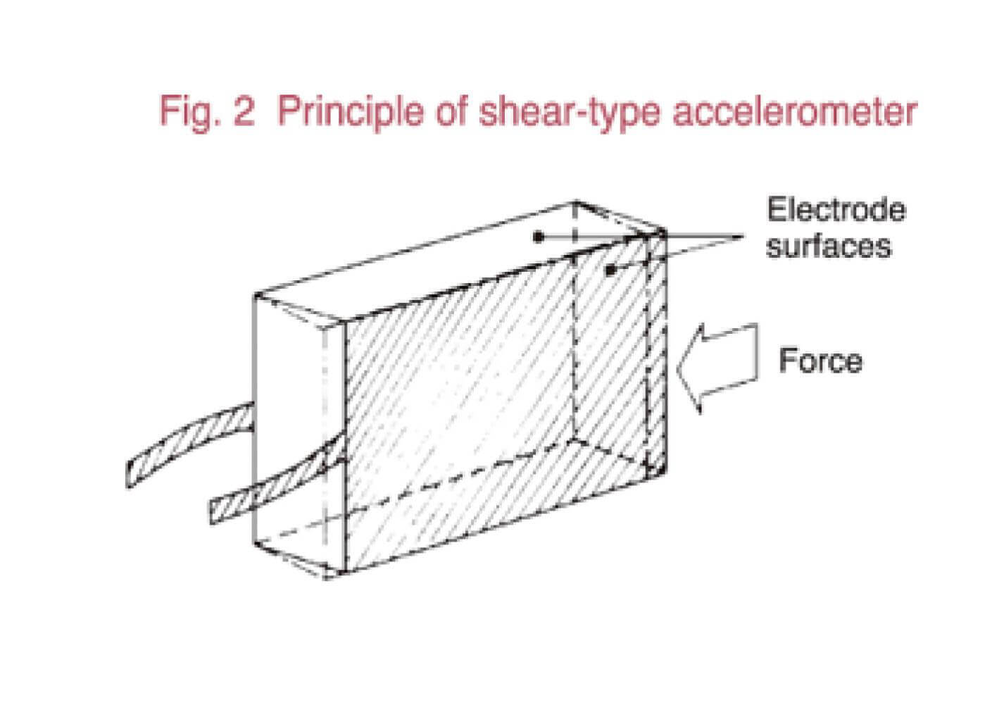 Principle of shear-type accelerometer