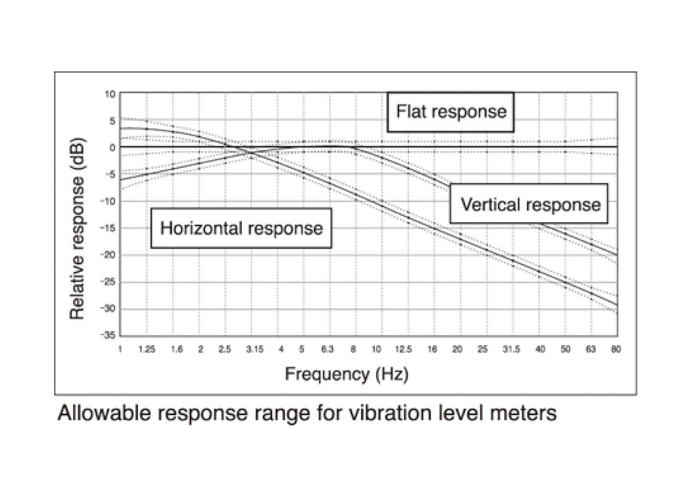 Allowable reponse range for vibration level meters
