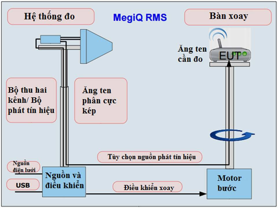 Hệ thống đo RMS