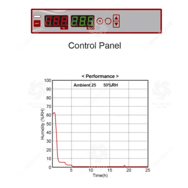 Tủ chống ẩm công nghiệp độ ẩm thấp <5%RH Dryzone C2E-157