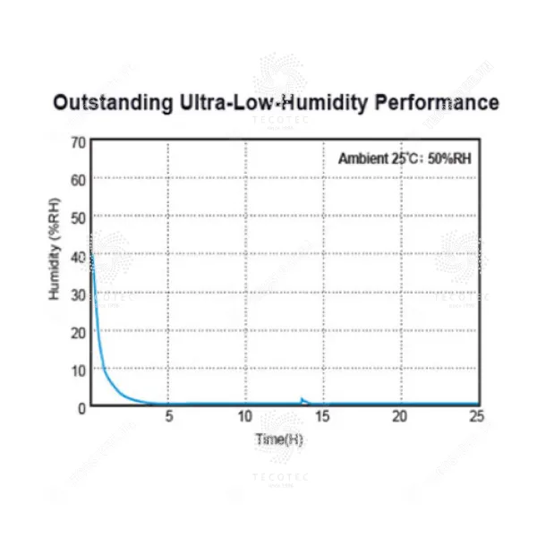 Tủ chống ẩm công nghiệp độ ẩm cực thấp <1%Rh Dryzone CF1-1200-6